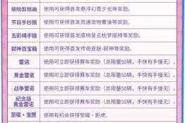 Q 飞车累计在线送点券宝箱活动玩法及奖励详细解读