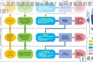 为什么区的资源总是那么难找？如何才能找到更多的区资源？