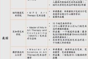 美国 37 大人文艺术专业课程，你真的了解吗？