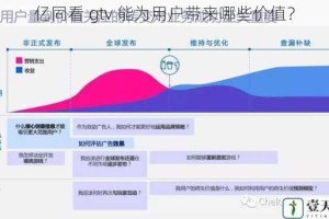 亿同看 gtv 能为用户带来哪些价值？