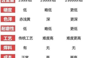 au999.9 是什么意思？为什么要关注它的成色？