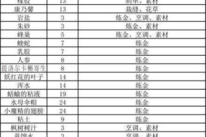 最终幻想1453制革匠收藏品配方与制作材料完整清单