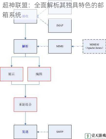 邮件发送与接收机制