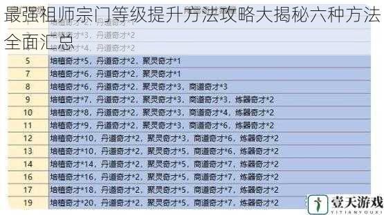 最强祖师宗门等级提升方法攻略大揭秘六种方法全面汇总
