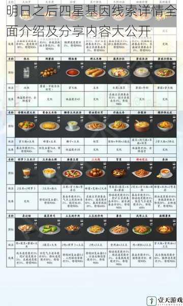 明日之后四星基因线索详情全面介绍及分享内容大公开