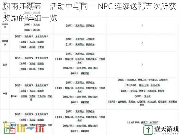 烟雨江湖五一活动中与同一 NPC 连续送礼五次所获奖励的详细一览