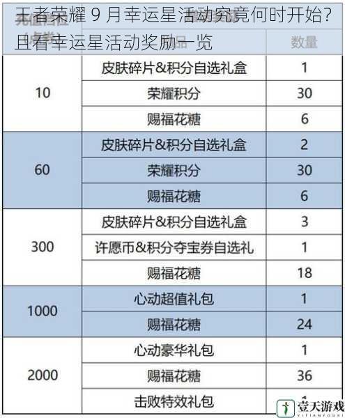 王者荣耀 9 月幸运星活动究竟何时开始?且看幸运星活动奖励一览