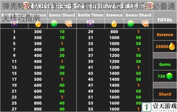 弹壳特攻队8分钟关卡全解析挑战模式详解与必备通关技巧指南