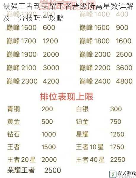 最强王者到荣耀王者晋级所需星数详解及上分技巧全攻略