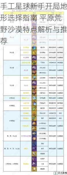 手工星球新手开局地形选择指南 平原荒野沙漠特点解析与推荐