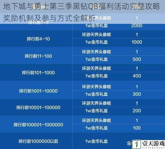 地下城与勇士第三季黑钻QB福利活动完整攻略 奖励机制及参与方式全解析