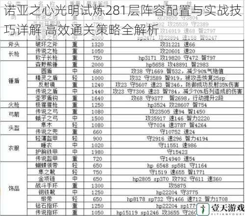 诺亚之心光明试炼281层阵容配置与实战技巧详解 高效通关策略全解析