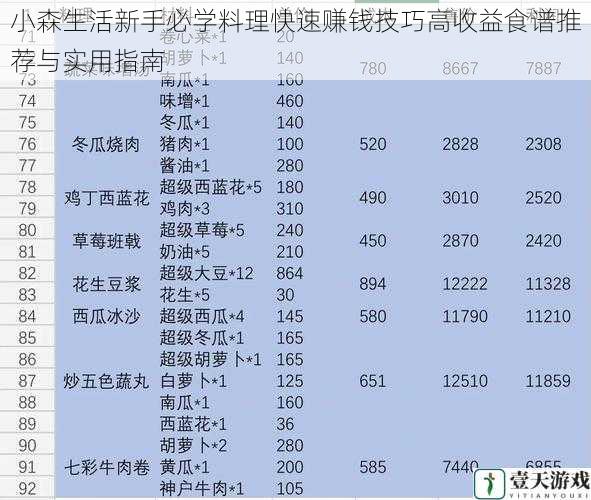 小森生活新手必学料理快速赚钱技巧高收益食谱推荐与实用指南