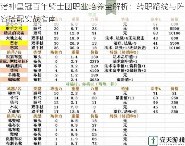 诸神皇冠百年骑士团职业培养全解析:转职路线与阵容搭配实战指南